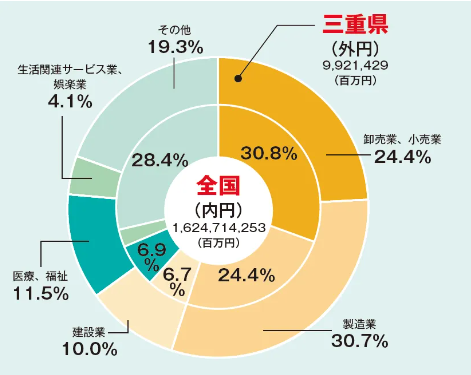 円グラフの様子