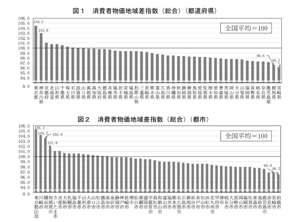 消費者物価地域差指数の様子